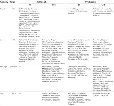 Evaluation of Availability, Prices, and Affordability of Selected Essential Medicines in Balochistan, Pakistan